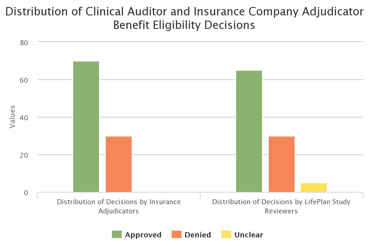 Distribution of Clinical Auditor and Insurance Company Adjudicator Benefit Eligibility Decisions